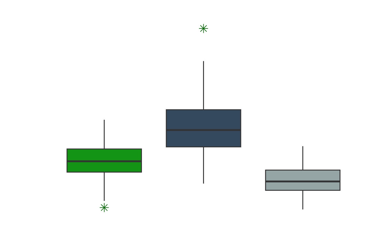 Visualisation statistique