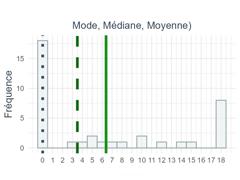Mesures de tendance centrale